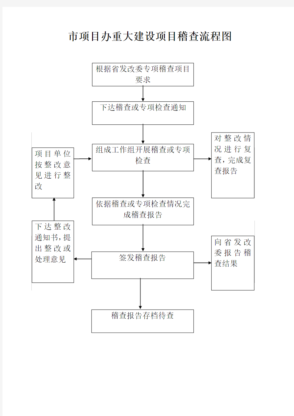 市项目办重大建设项目稽查流程图