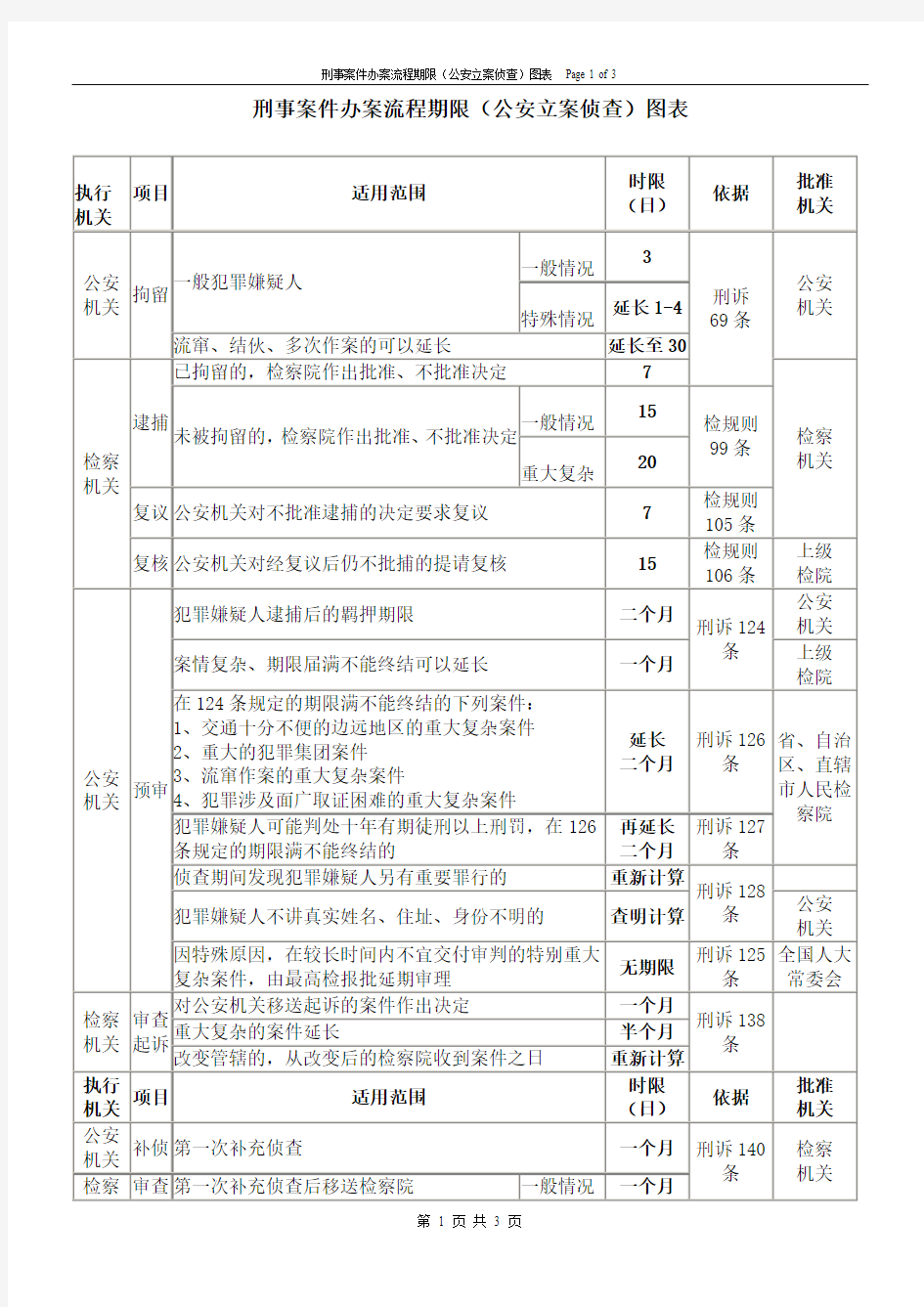 刑事案件办案流程期限(公安立案侦查)图表 2