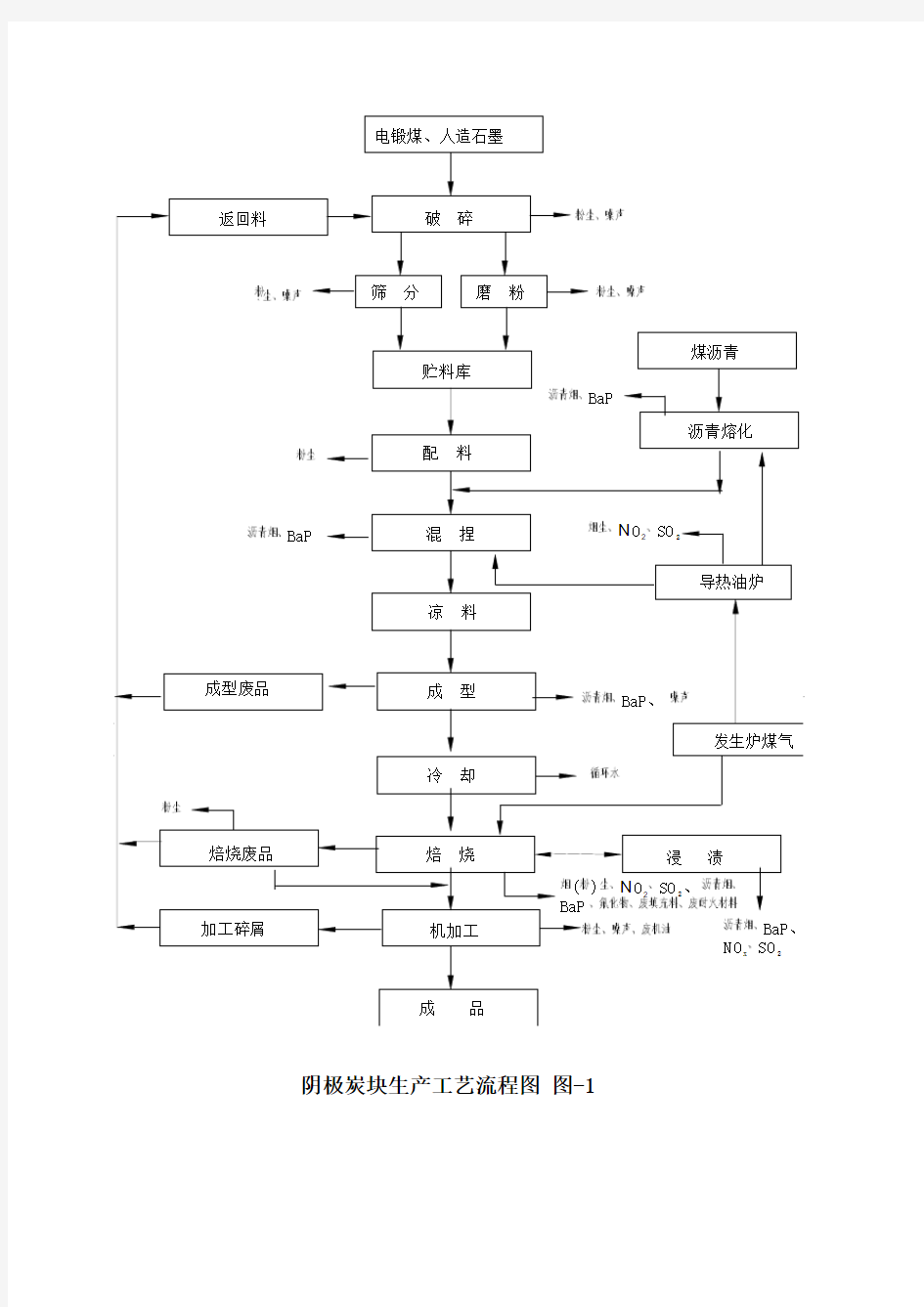 阴极炭块生产工艺流程图 图