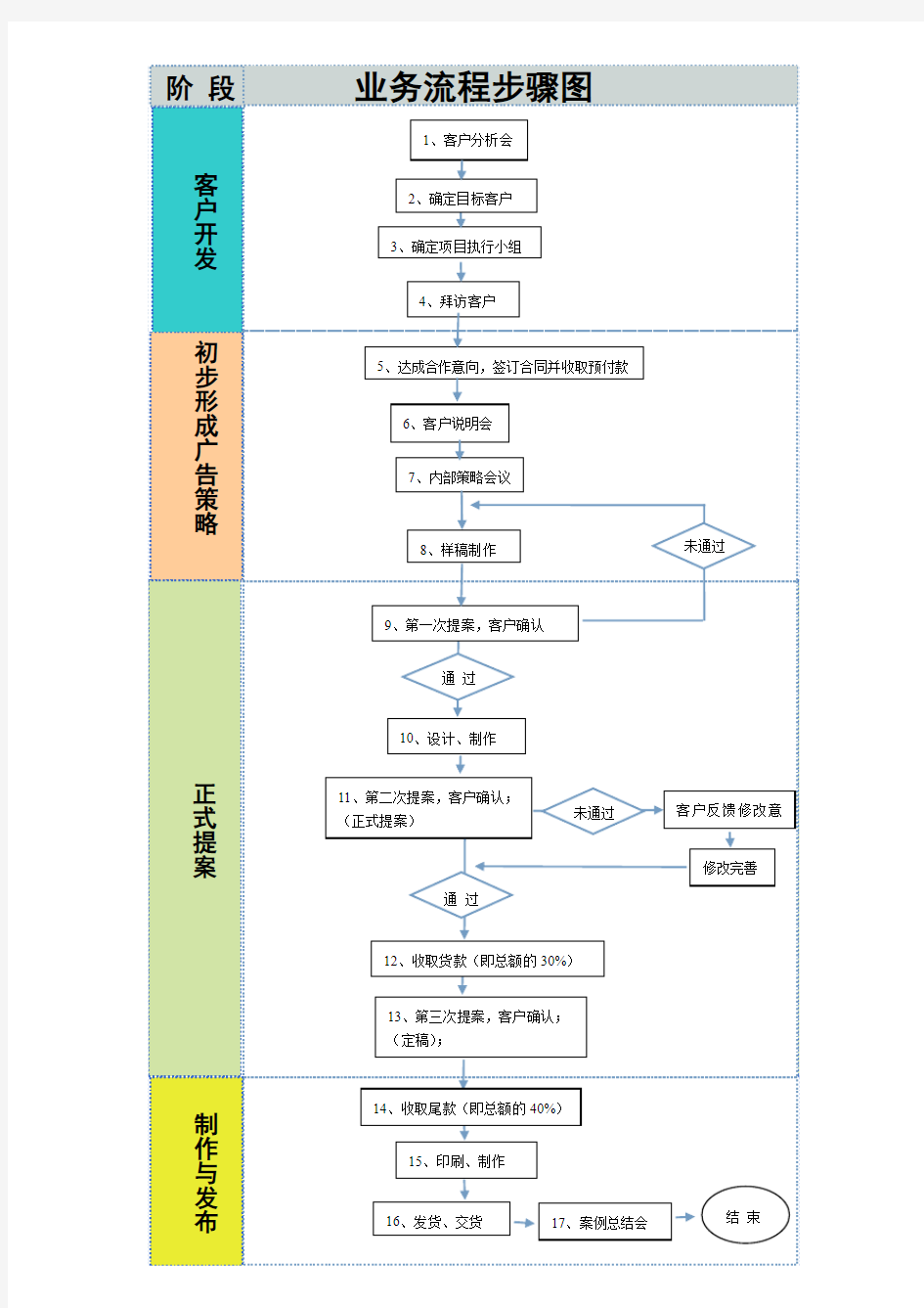 广告公司业务流程步骤图