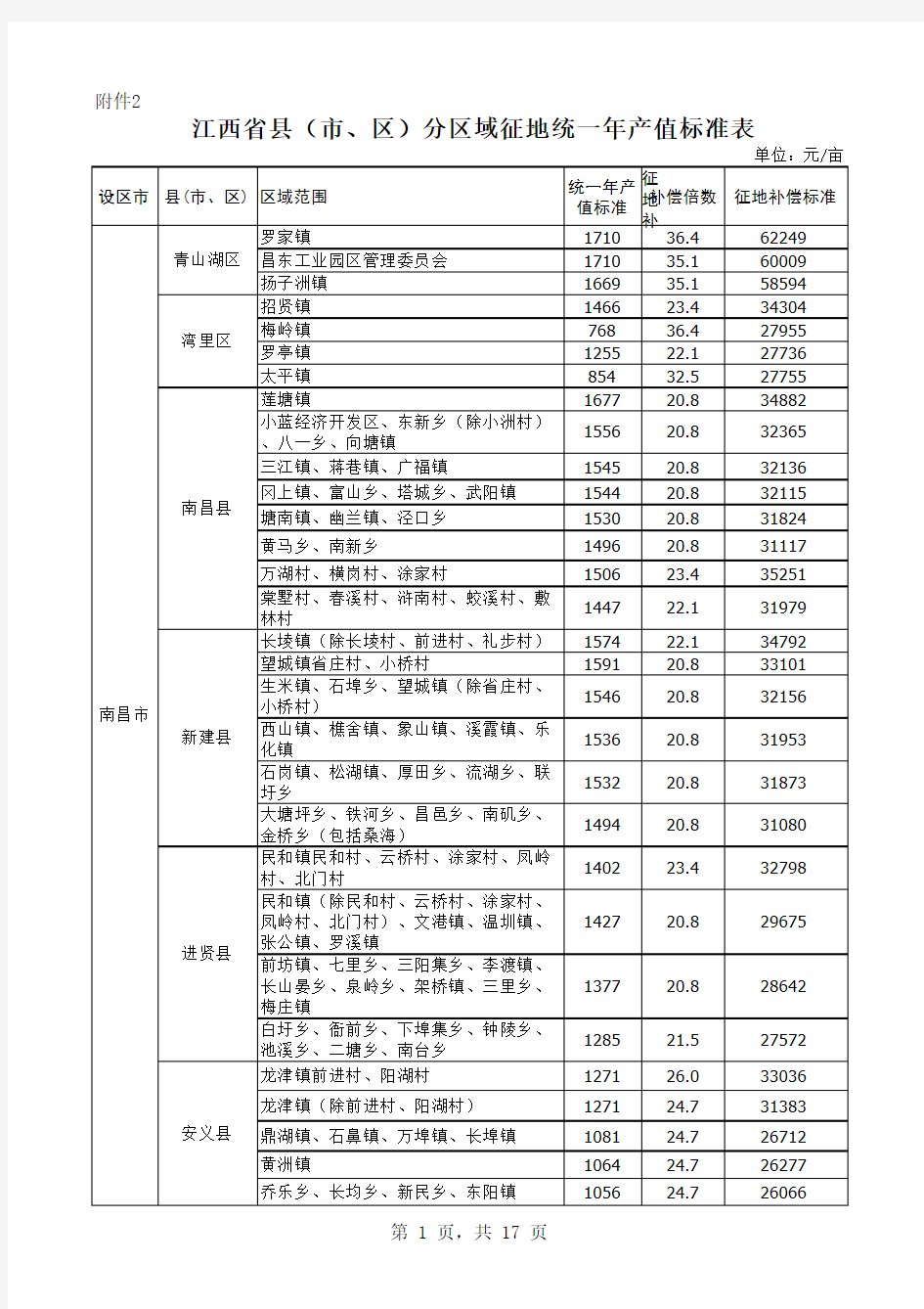 江西新青苗补偿标准