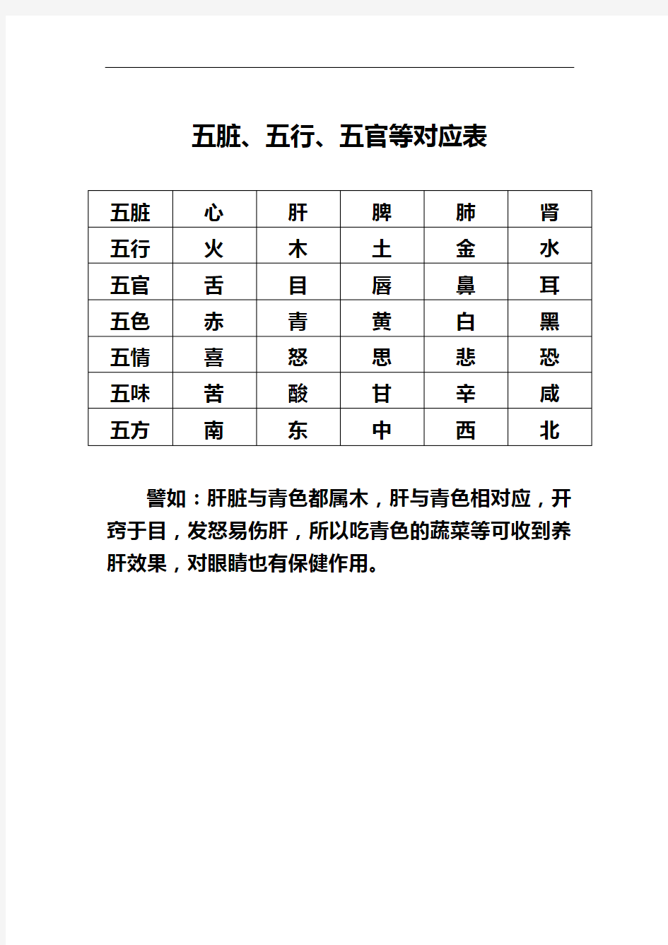 五脏、五行、五官等对应表