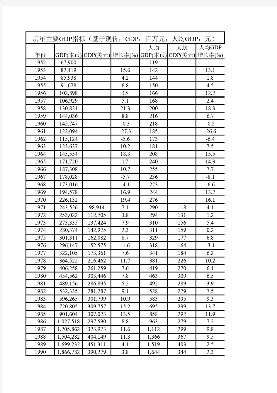 中国历年GDP数据_GDP及人均GDP增长率_通货膨胀率_人口总数_人口出生率、死亡率和自然增长率_(1952-201