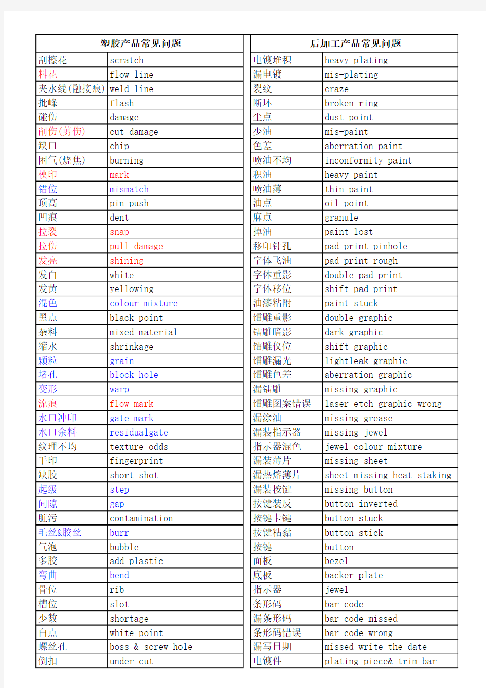塑胶产品常见缺陷中英文对照