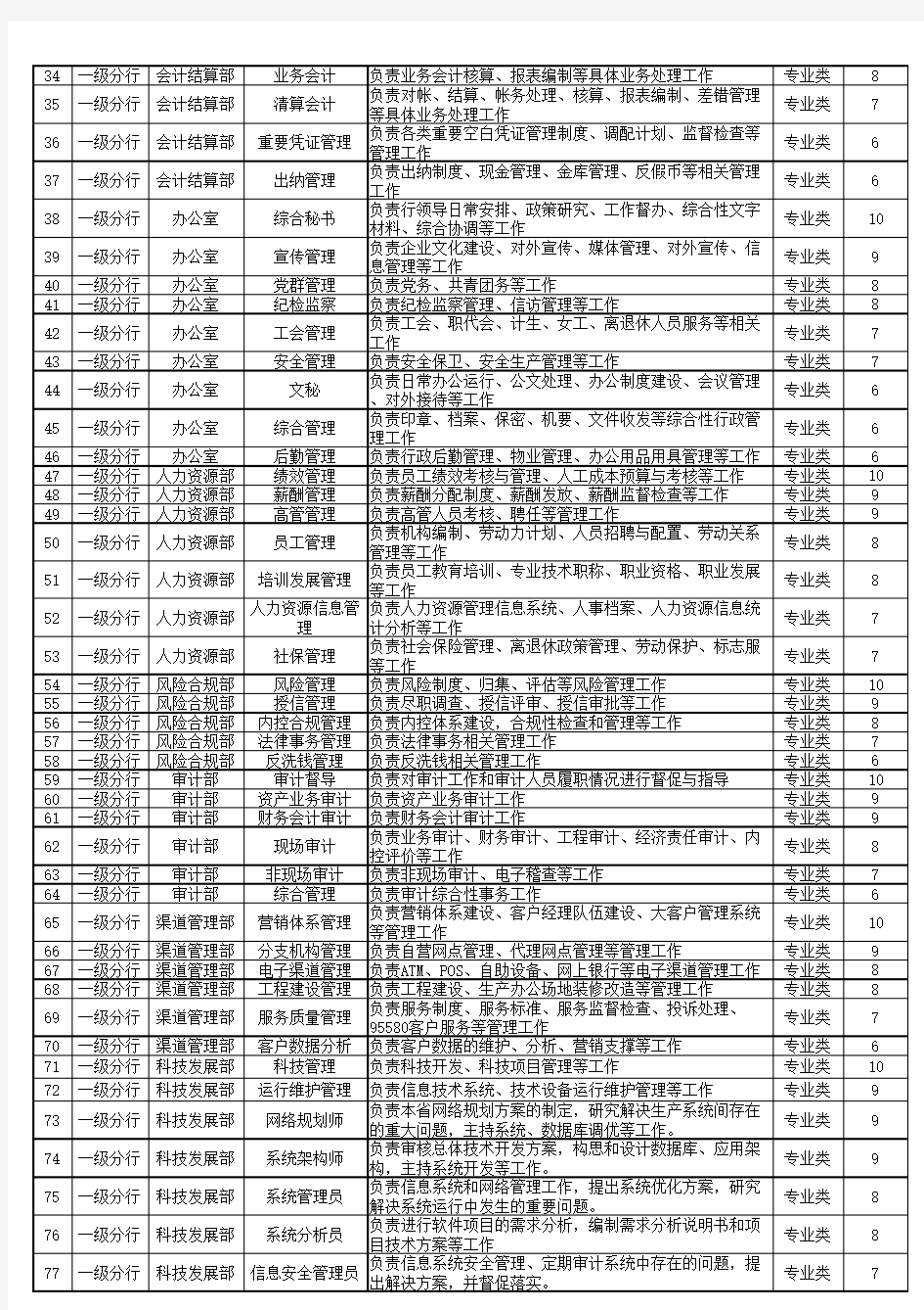 中国邮政储蓄银行四川省分行岗位职级分类表