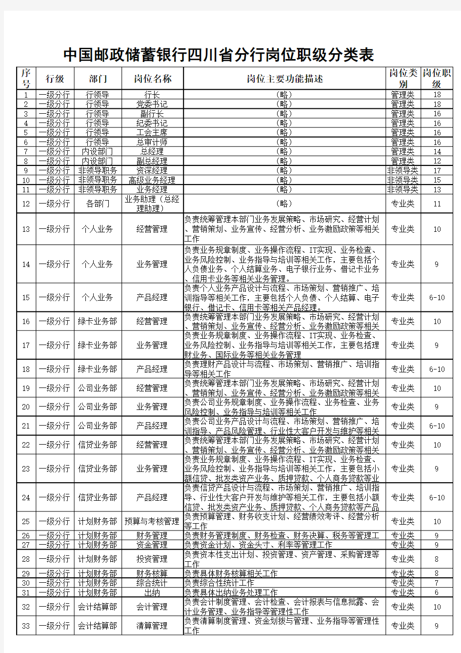 中国邮政储蓄银行四川省分行岗位职级分类表