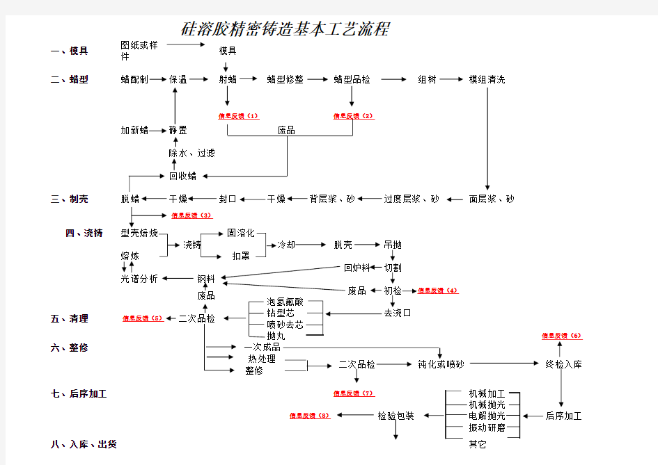 硅溶胶精密铸造基本工艺流程