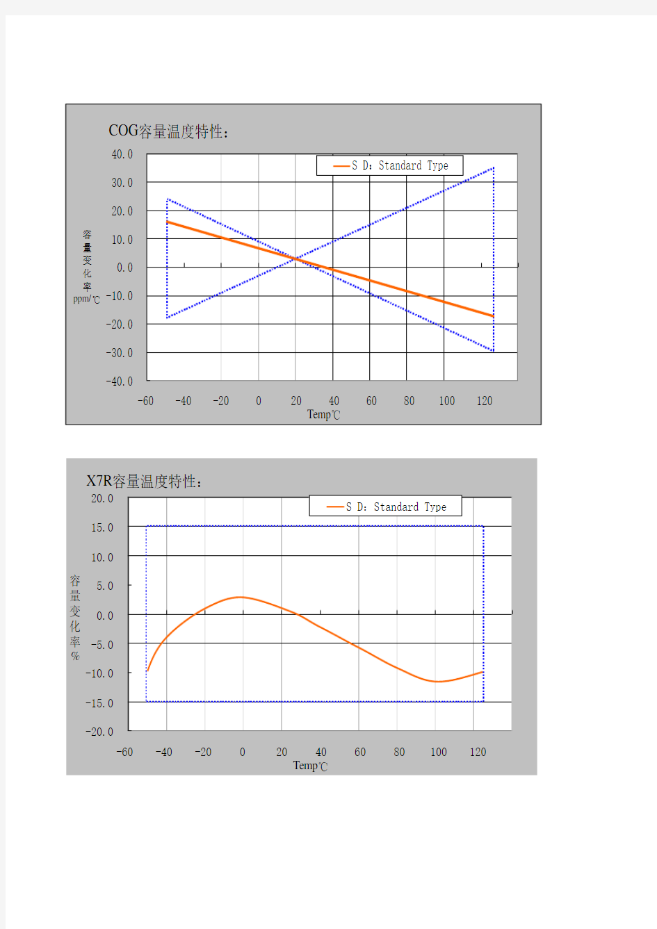 陶瓷贴片电容不同介质材质的使用区别曲线图