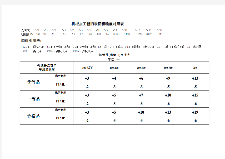 机械加工新旧表面粗糙度对照表