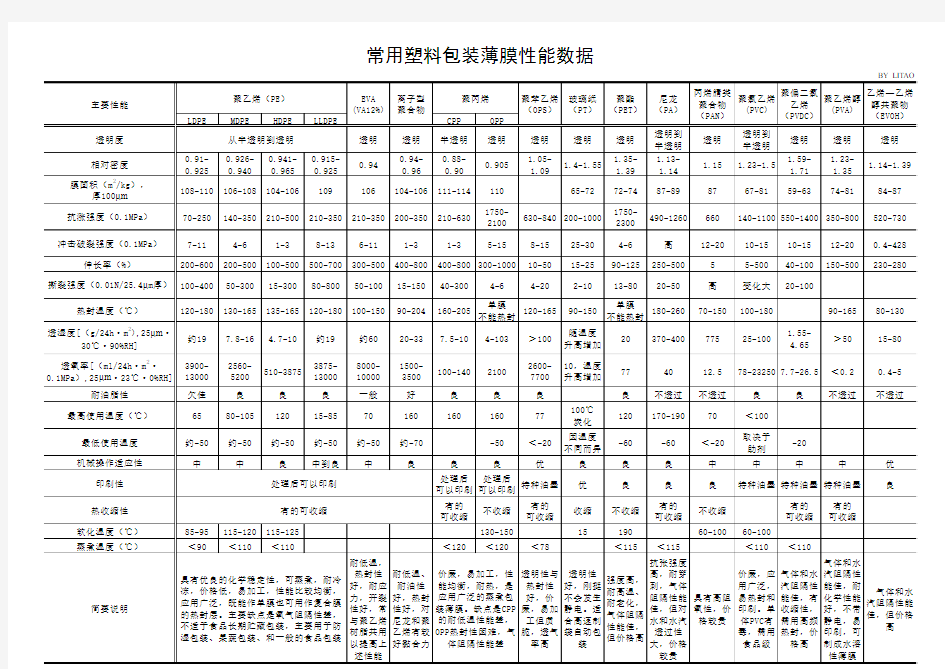 常用薄膜性能数据