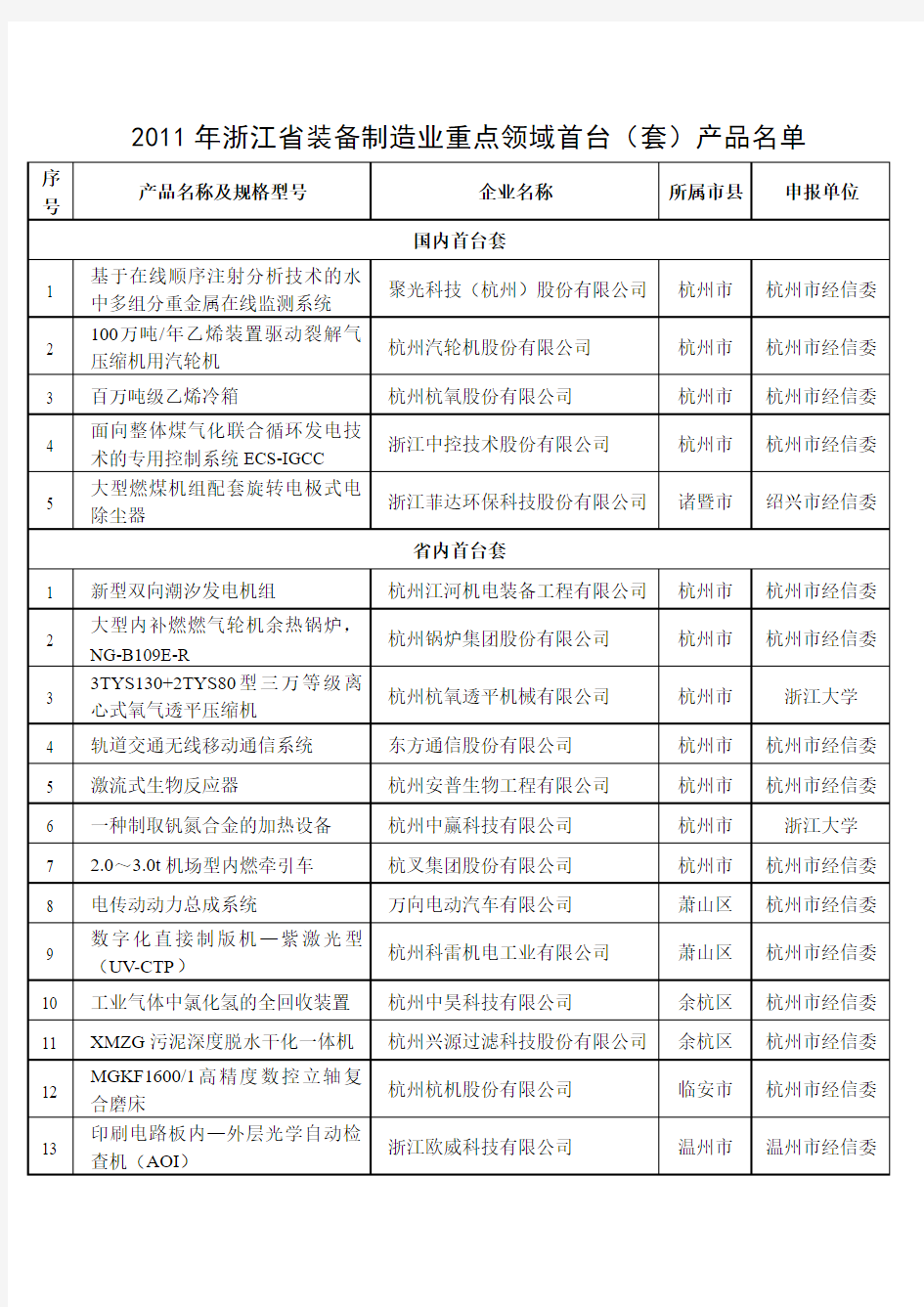 2011年浙江省装备制造业重点领域首台(套)产品名单