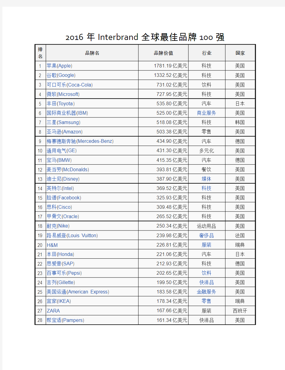 2016年Interbrand全球最佳品牌100强