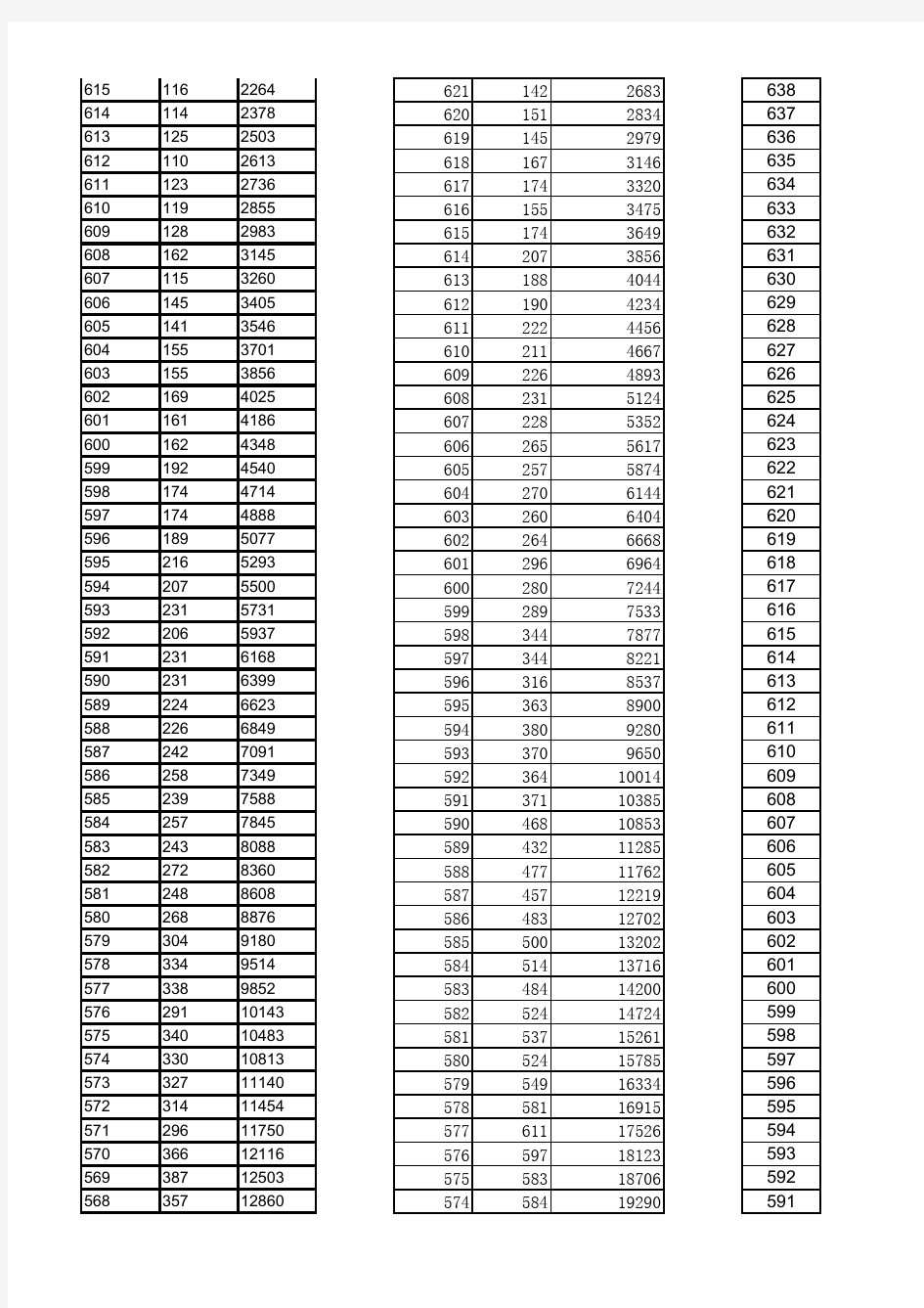 2007-2013湖北历年高考一分一档及分数线