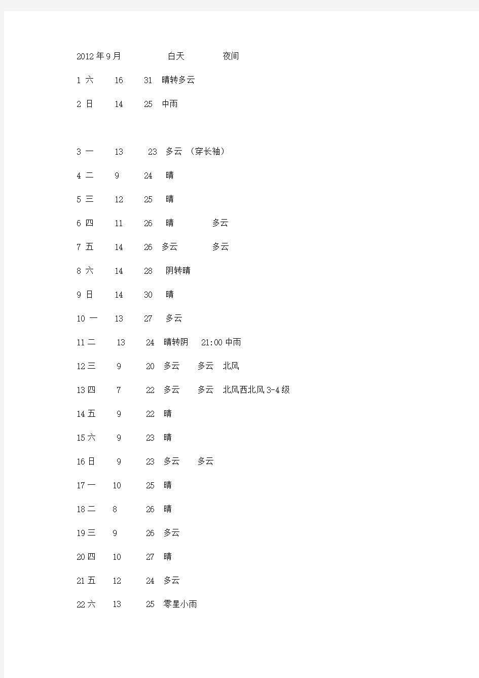 承德天气记录2012年9月1日-2012年12月30日