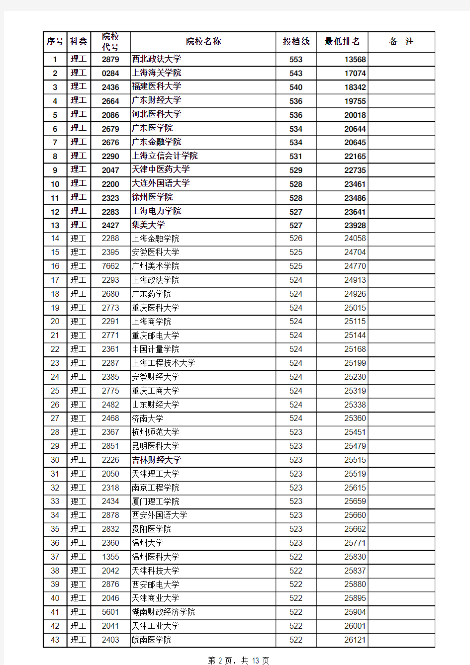 江西省2014年第二批本科一志愿平行投档情况统计表理