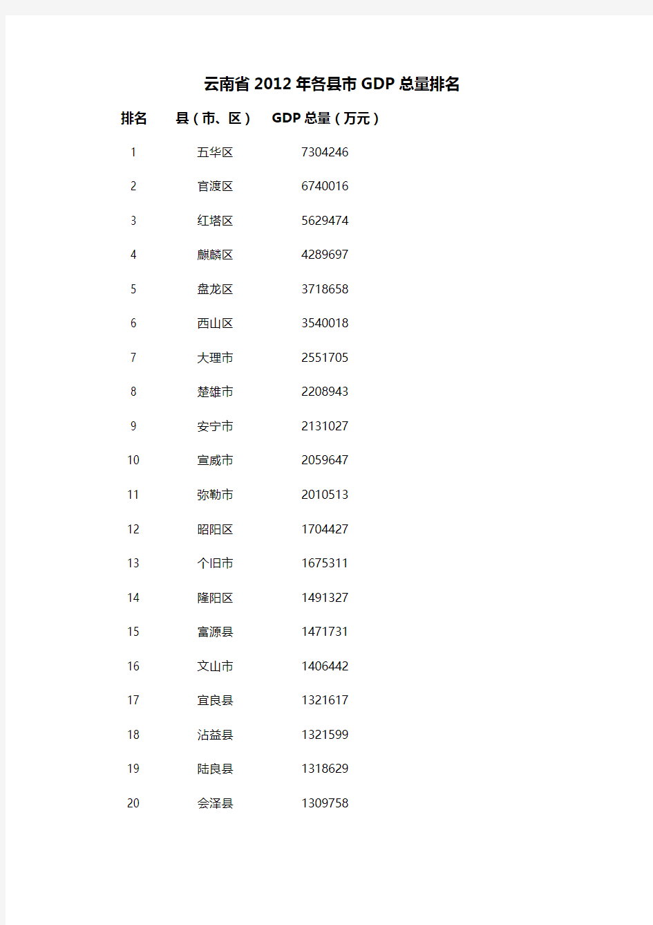 云南省2012年各县市区GDP总量排名