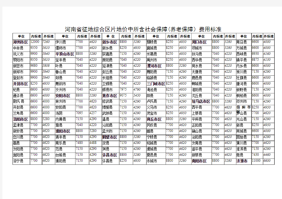 关于公布各地征地区片综合地价社会保障费用标准的通知