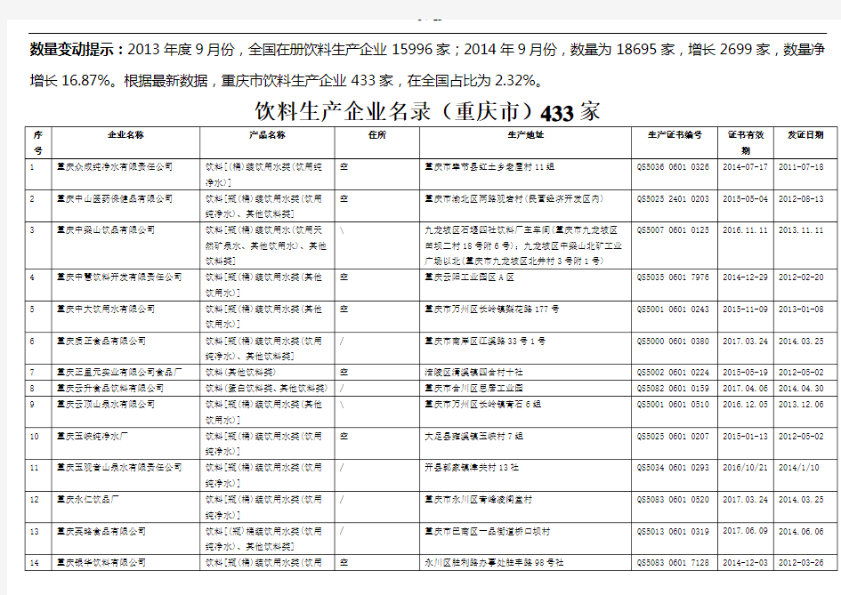 饮料生产企业名录(重庆市)433家