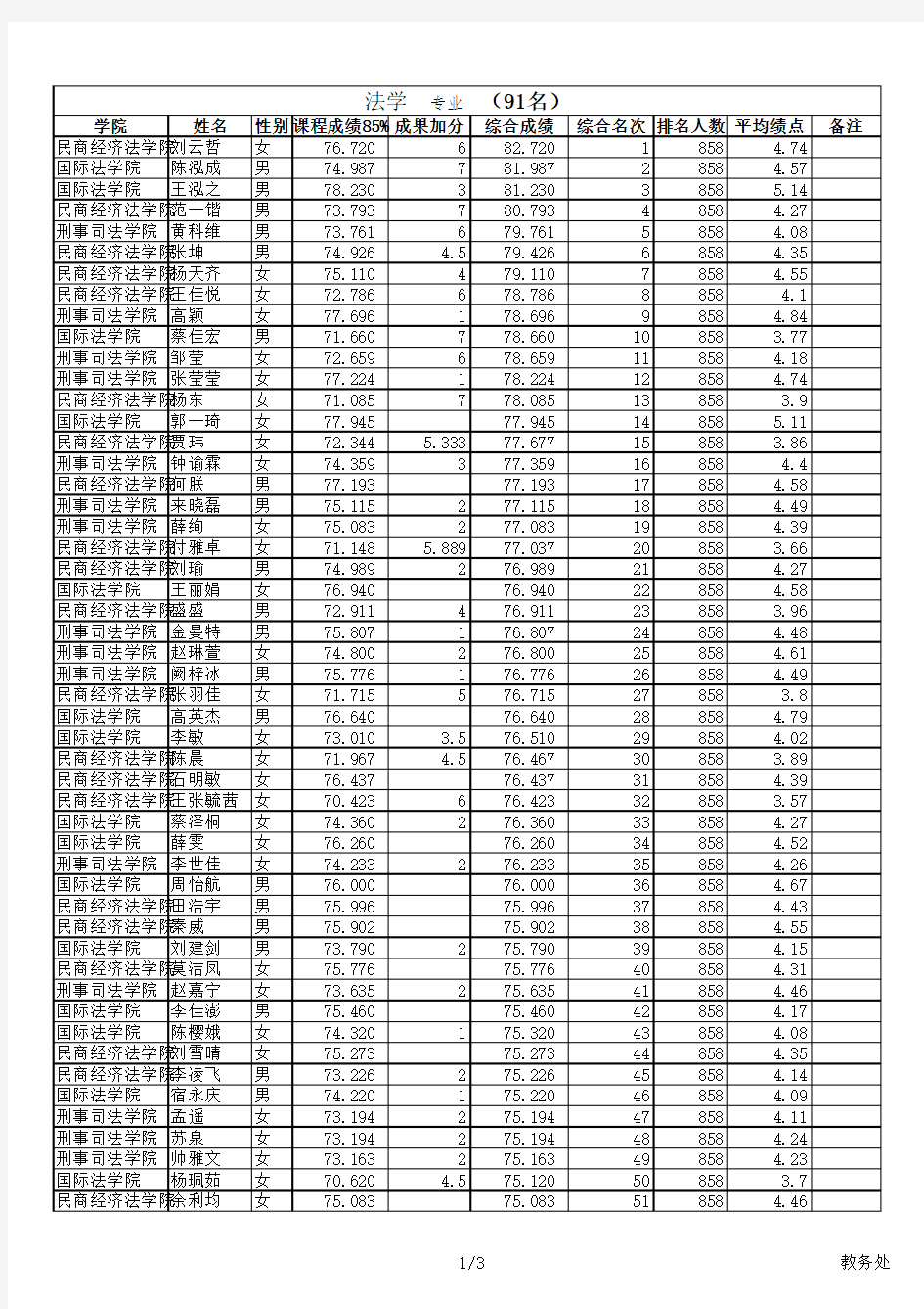 中国政法大学法学专业排名