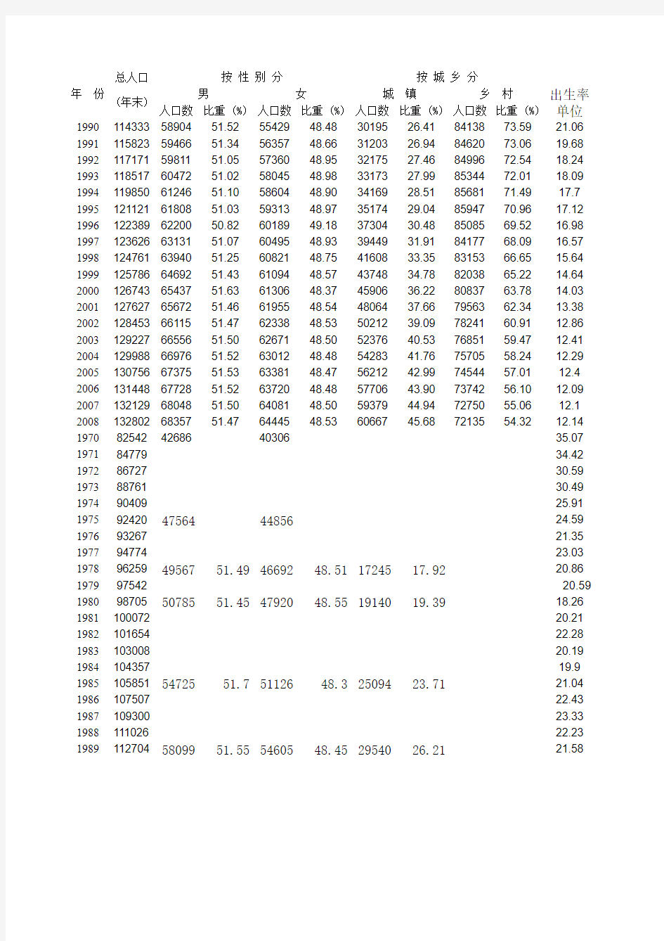 1990-1998年中国历年人口统计数据