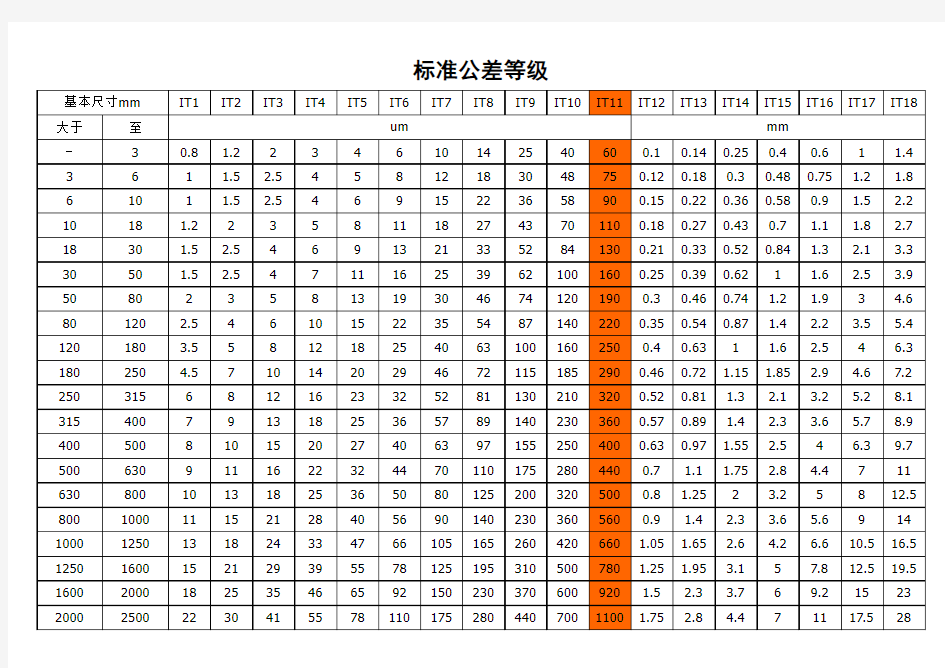 标准公差等级