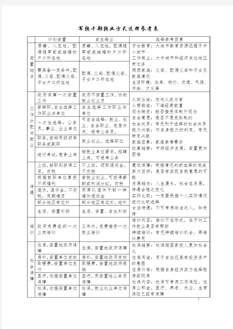 军转干部转业方式选择参考表