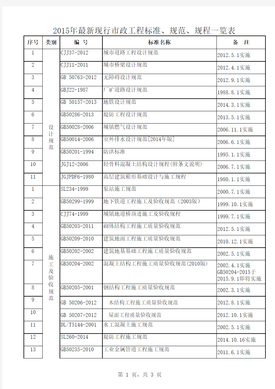 2015年最新现行市政工程标准、规范、规程