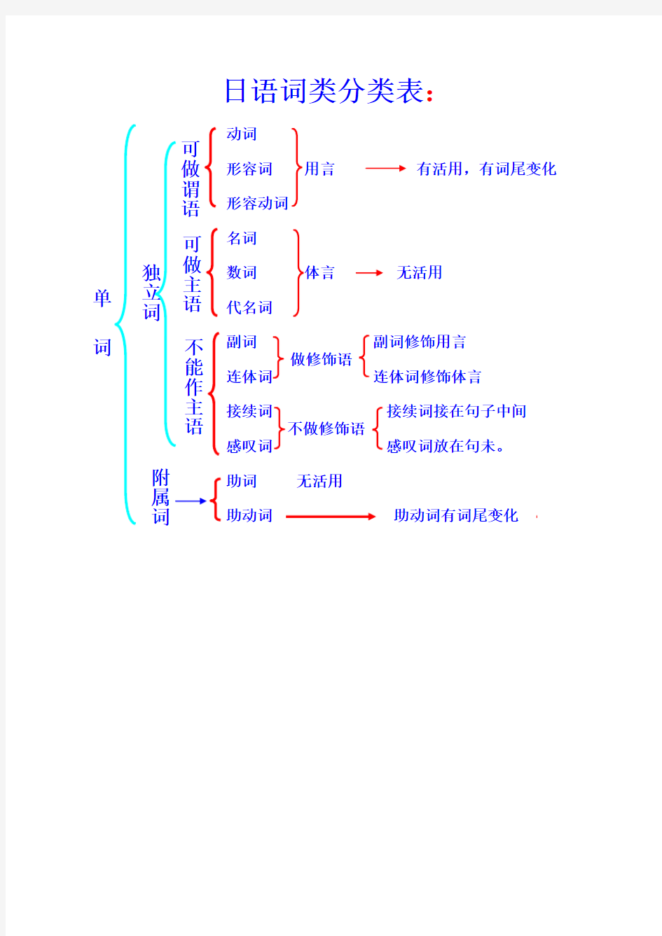 日语词类分类表
