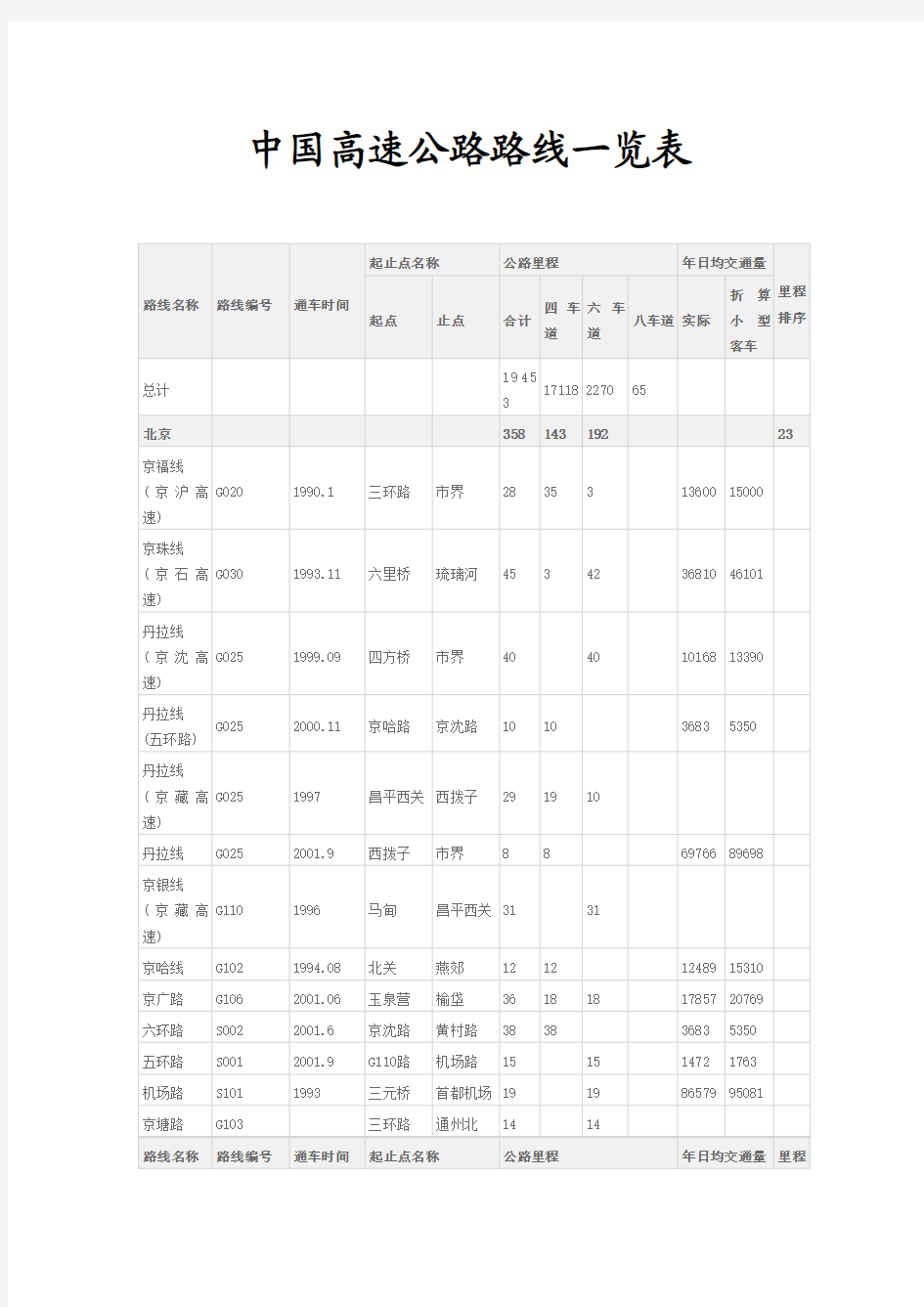 中国高速公路路线一览表