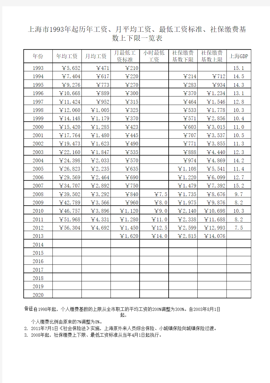 1993年起 社保缴费基数上下限一览表,已更新至2013年4月