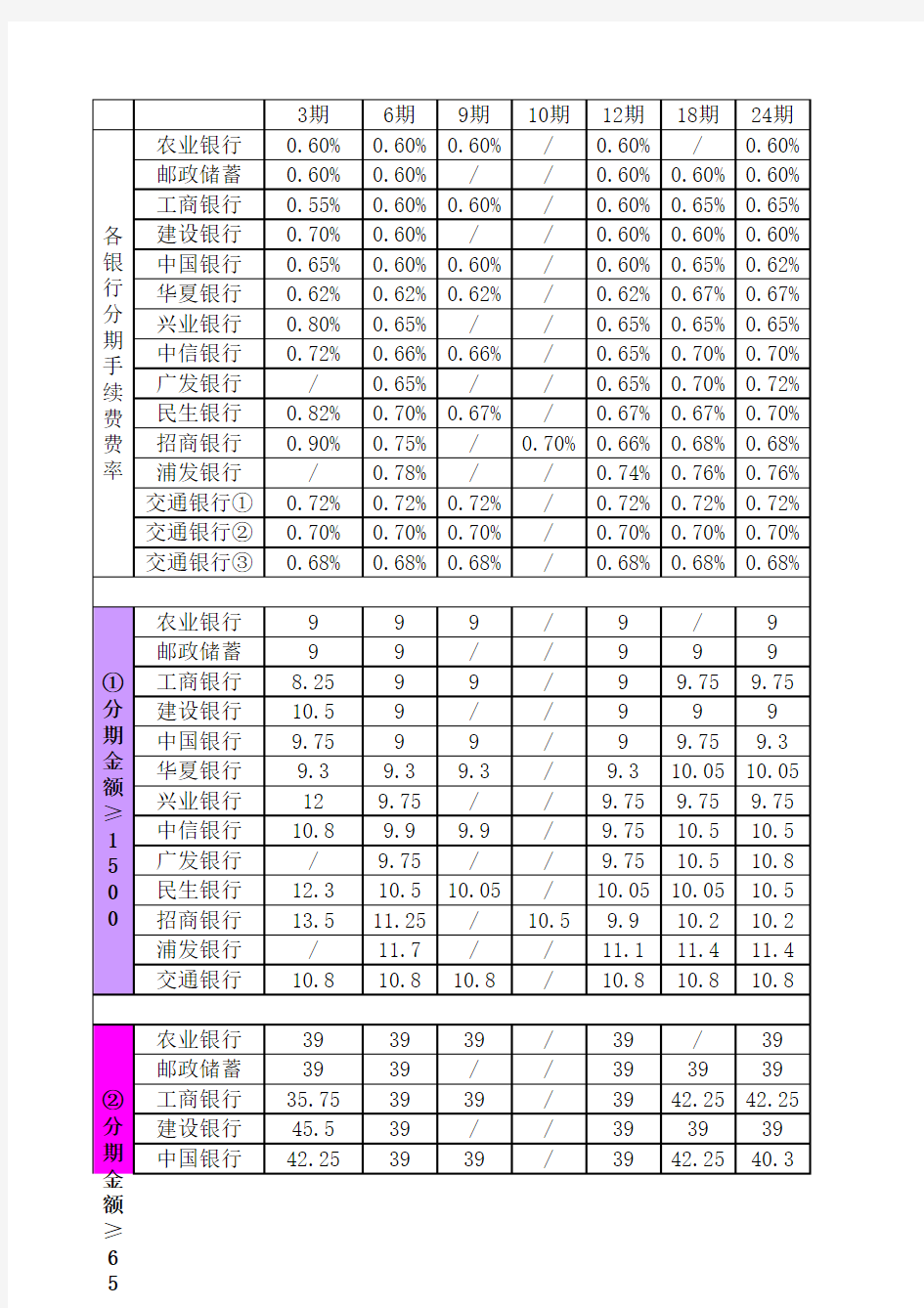 各银行信用卡分期手续费率比较