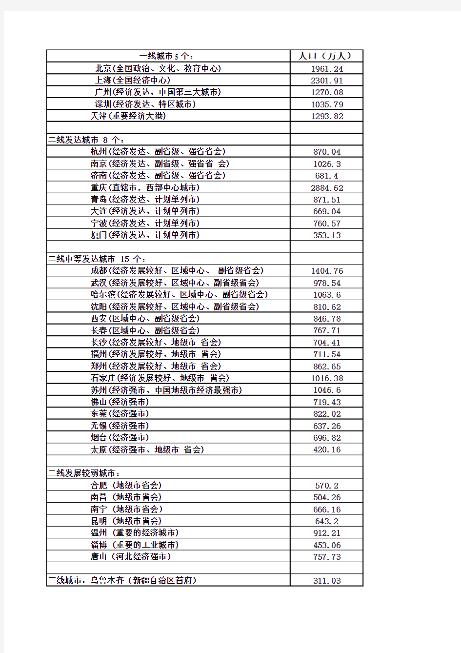 2014年城市一二三线划分及人口总数