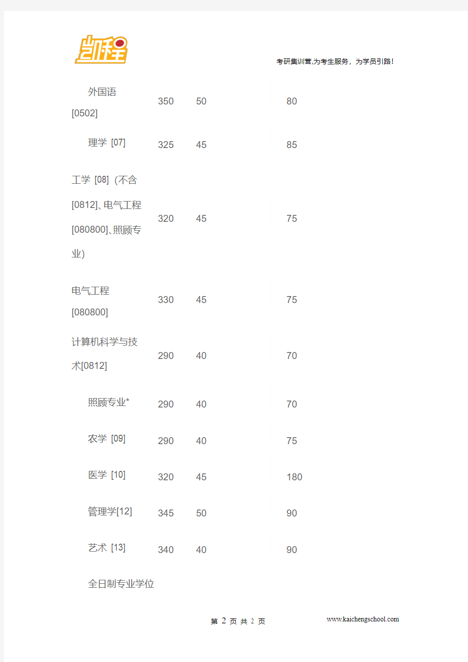 2015年重庆大学管理学[12]考研复试分数线是345分