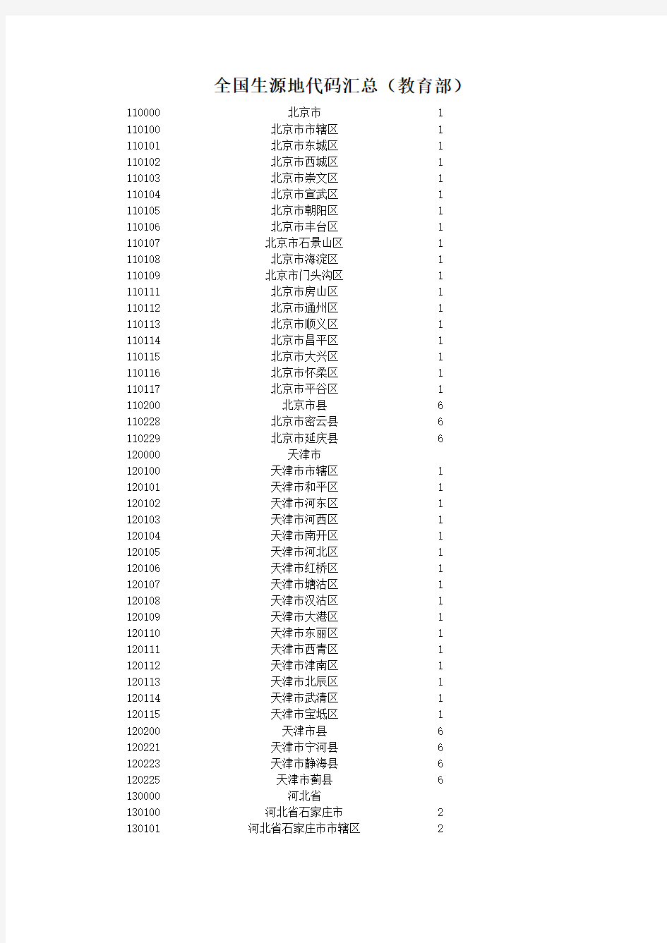 全国生源地代码一览表(教育部最新公布)