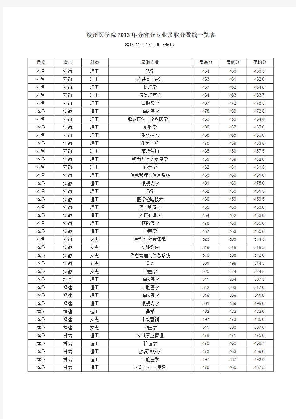 滨州医学院2013年分省分专业录取分数线一览表