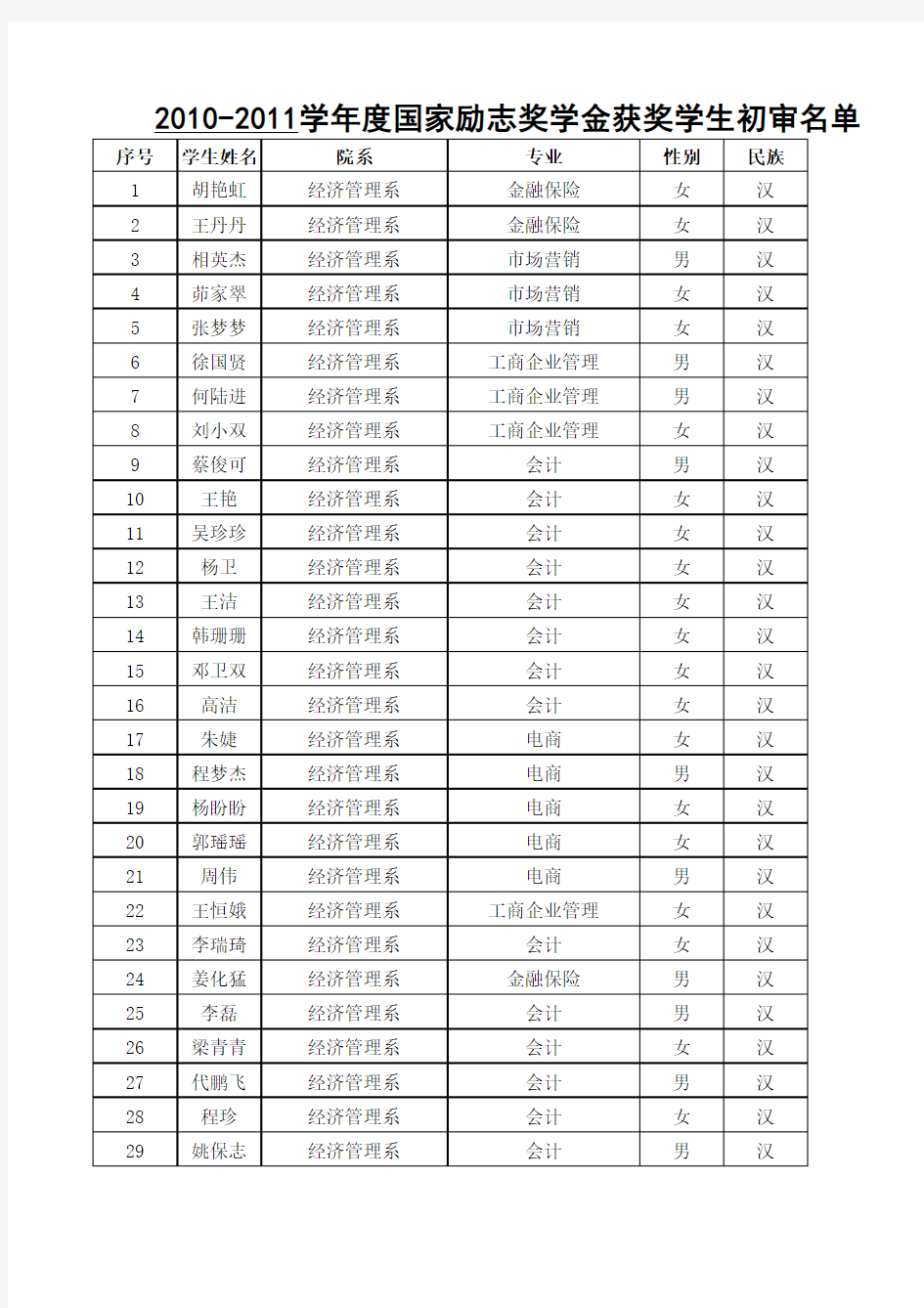 国家励志奖学金拟推荐学生名单