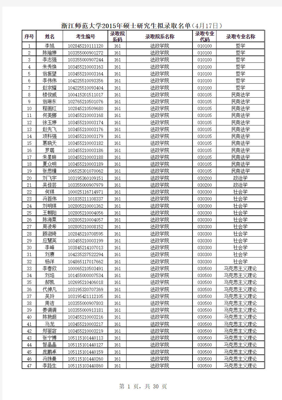 2015年浙师大全日制硕士研究生拟录取名单公示