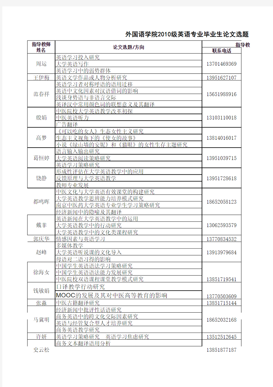 20121203 2014届2010级毕业生论文选题指南