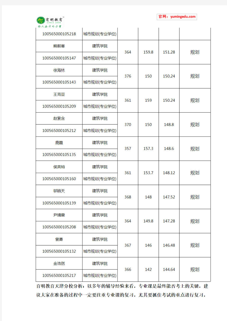2015年天津大学城市规划硕士考研录取名单 录取分数线