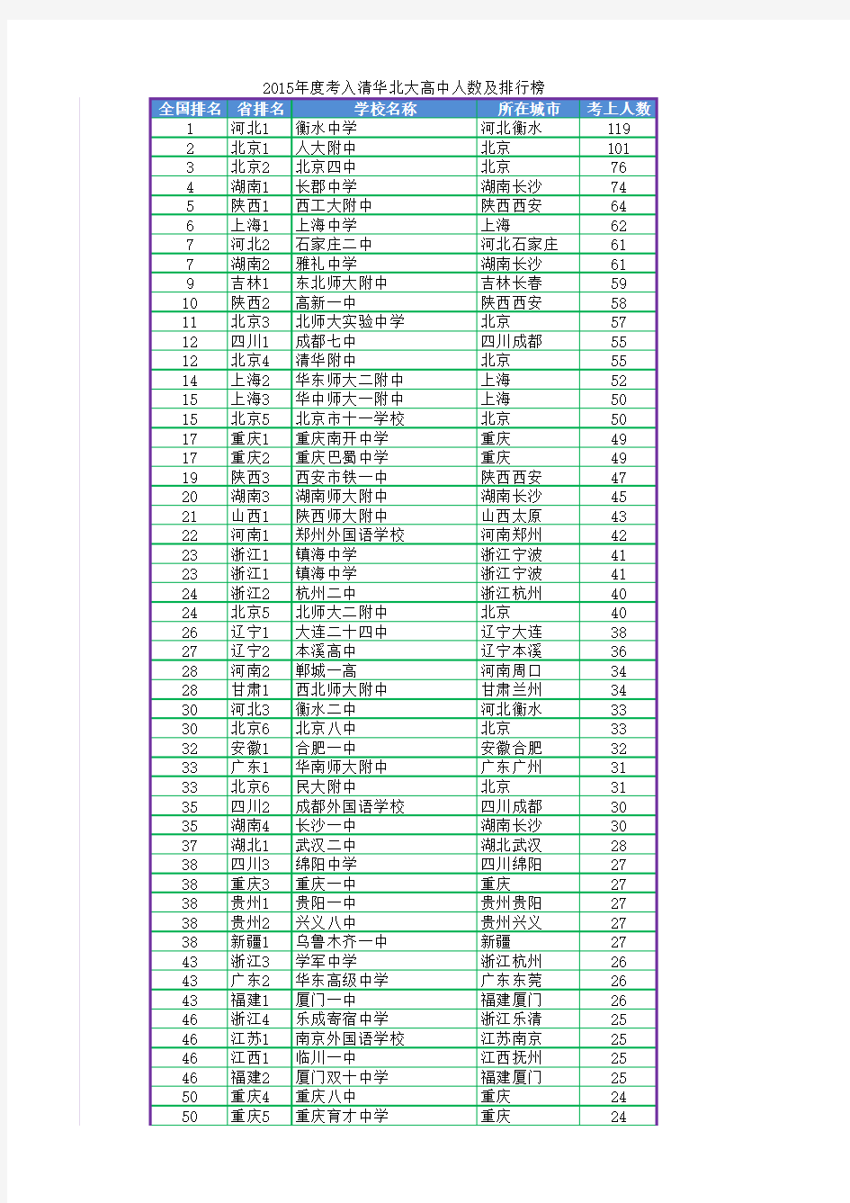 2015年全国高中考入清华北大明细表