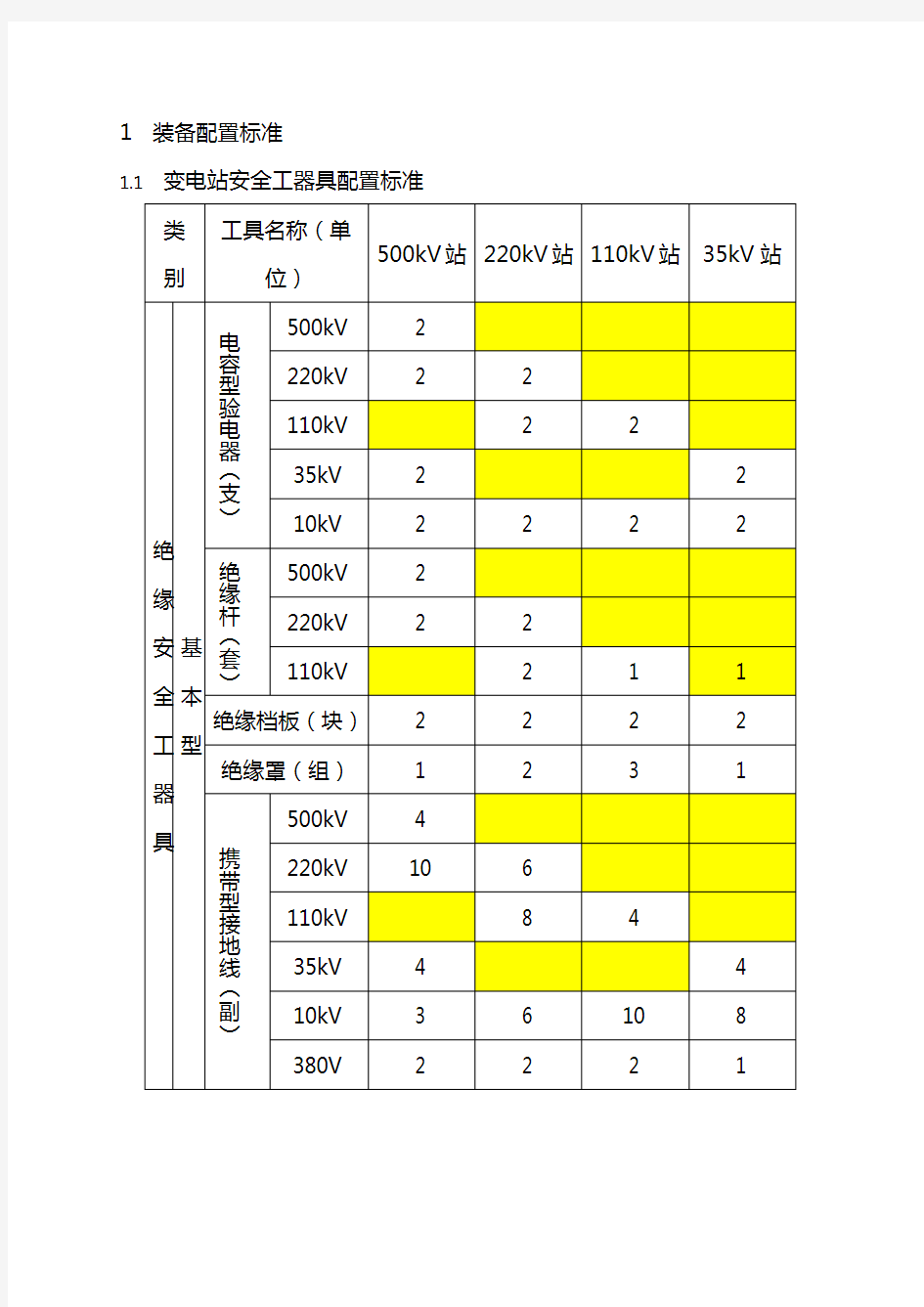 变电站安全工器具、消防设备配置标准