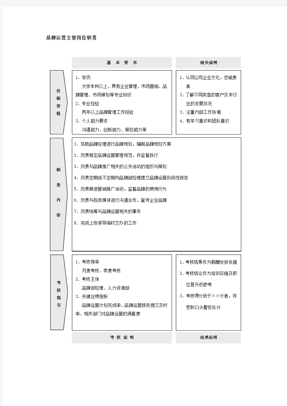 品牌运营主管岗位职责