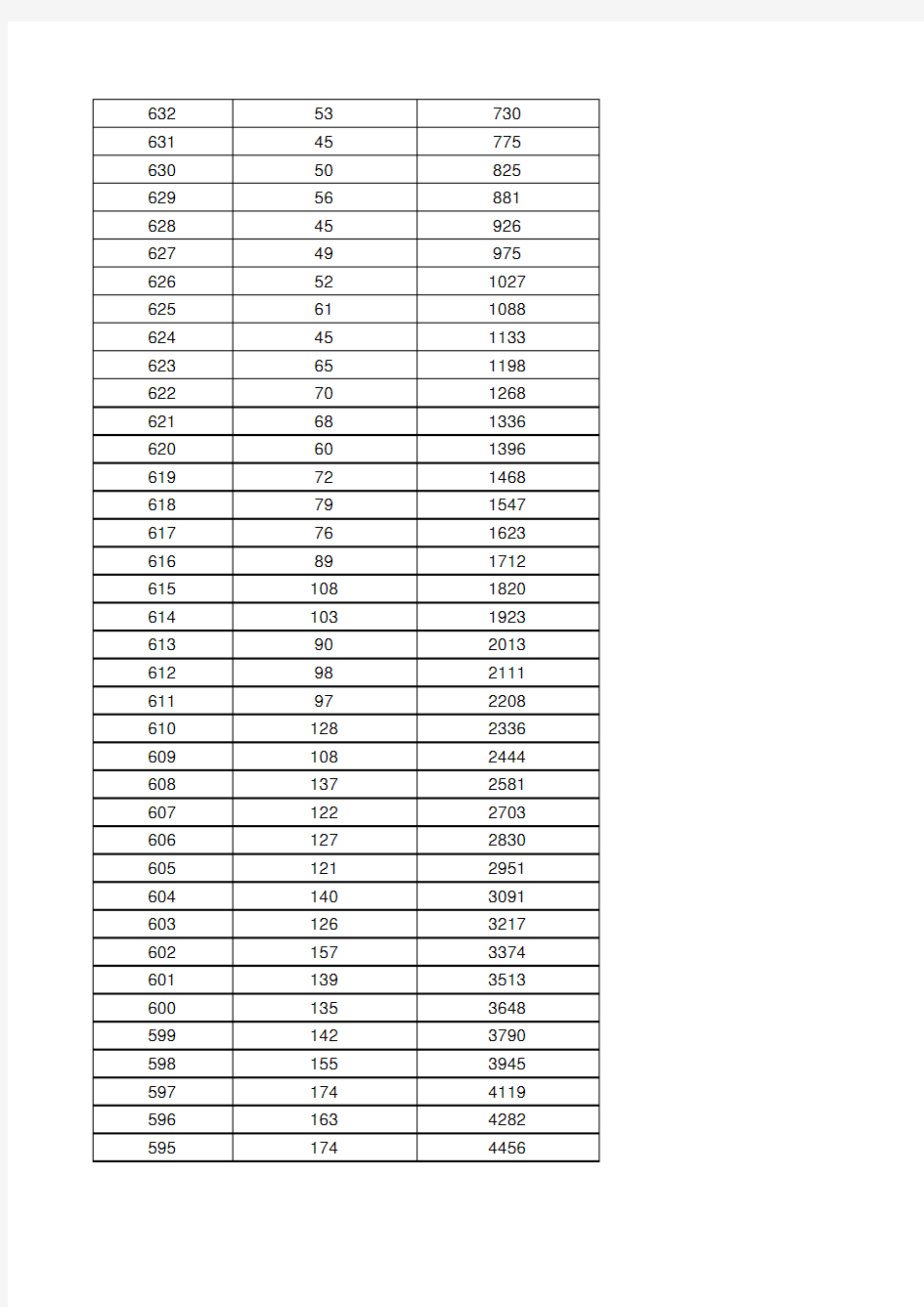 2020年河北高考成绩分段表(文)