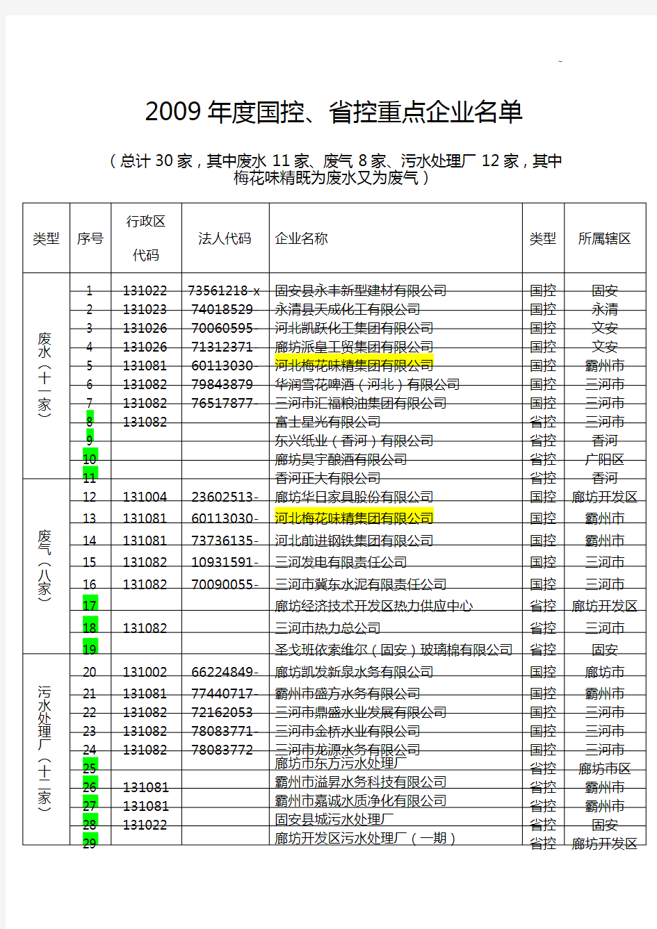 2009年度国控,地区控重要企业单位名单资料