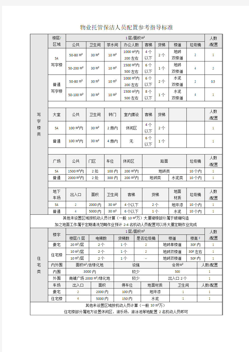 物业托管保洁人员配置参考指导标准