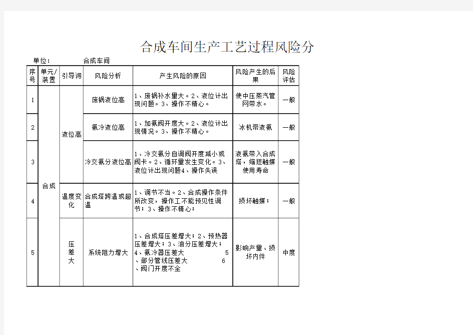 合成车间生产过程风险分析