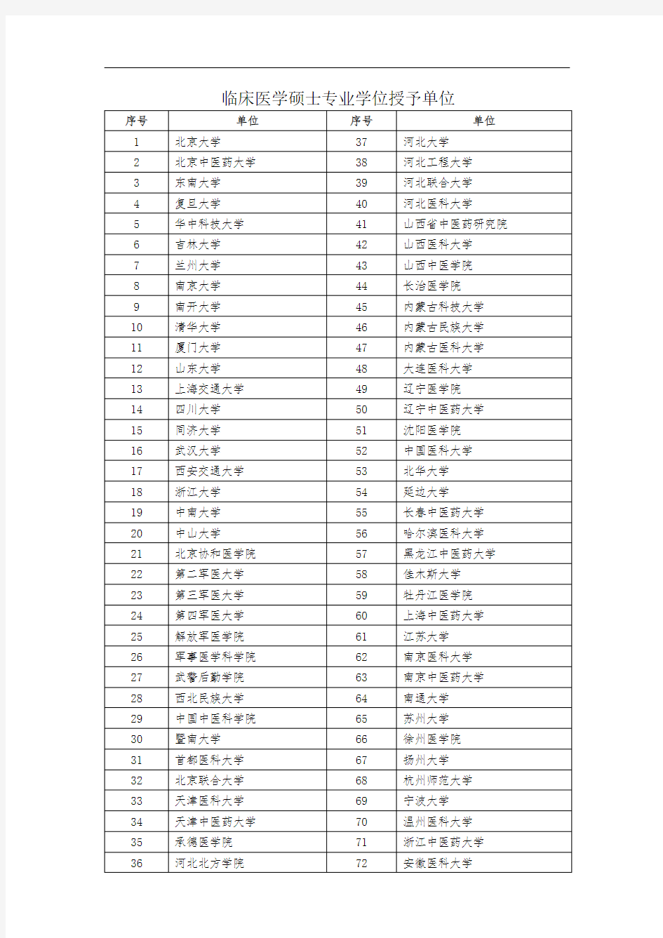 临床医学硕士专业学位授予单位