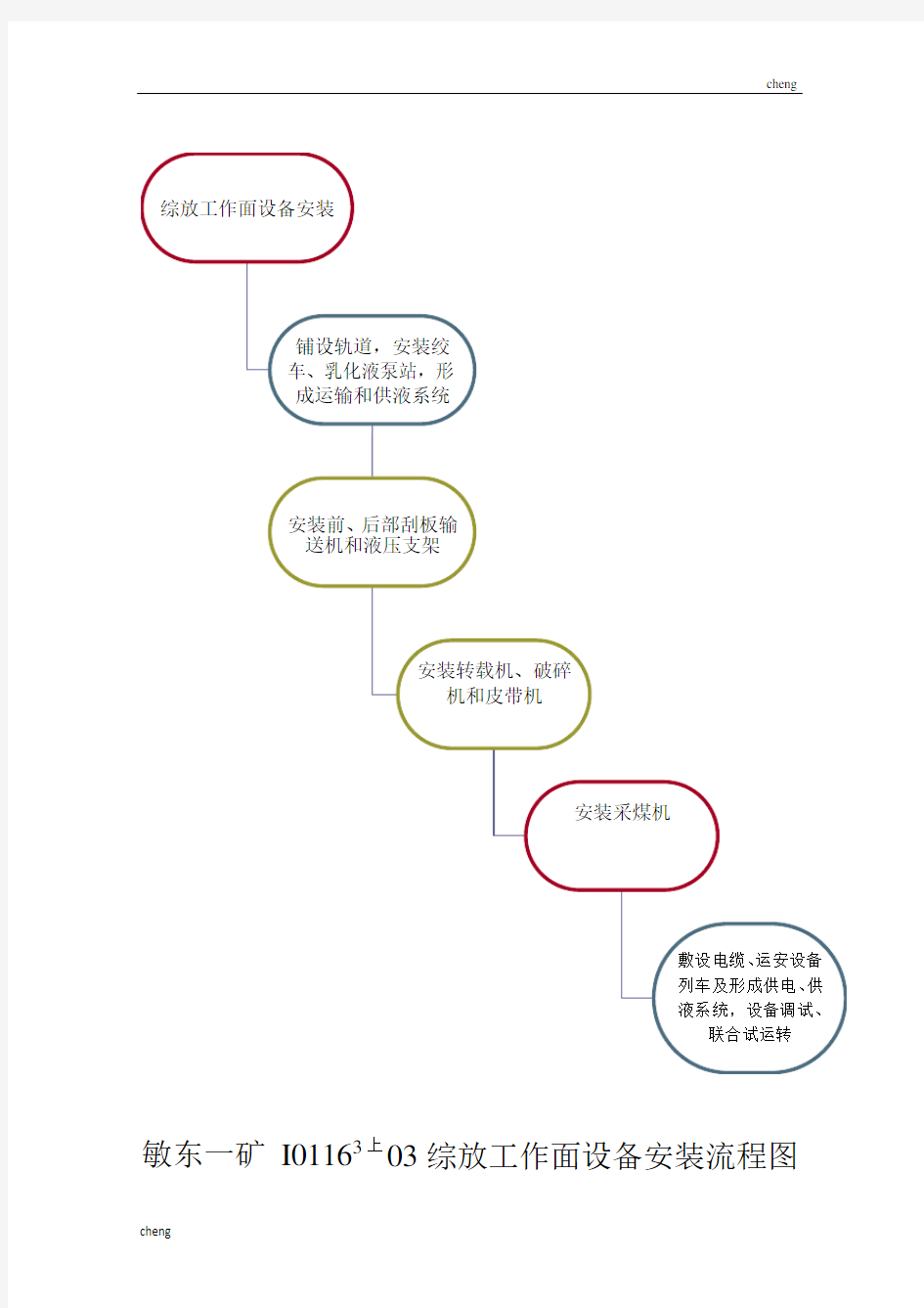 综采工作面设备安装工艺流程【方案】