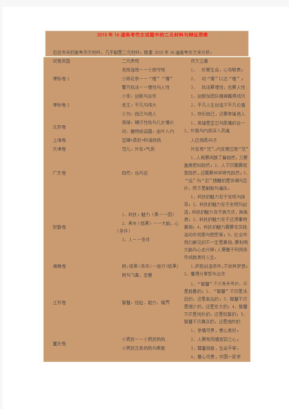 2015年16道高考作文试题中的二元材料与辩证思维