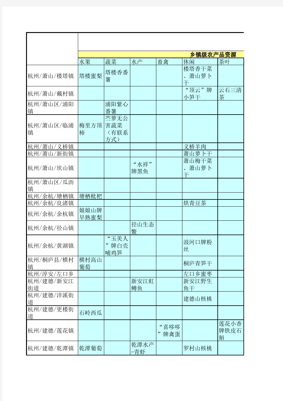 浙江省农产品分类